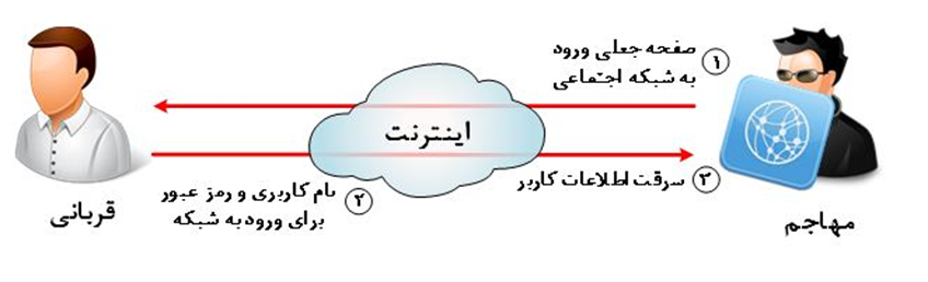 مهندسی اجتماعی 2 Image 82