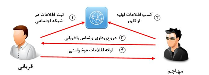 مهندسی اجتماعی 3 Image 83
