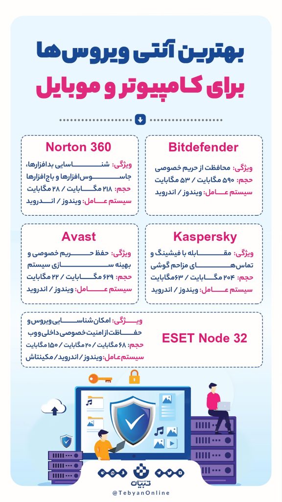 بهترین آنتی‌ویروس‌ها برای کامپیوتر و موبایل