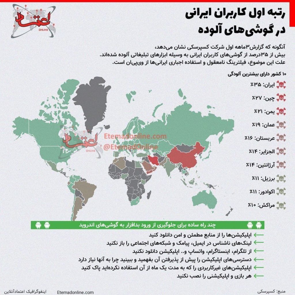 ایران در رتبه اول آلوده‌ترین کشور‌ها به بدافزار‌های موبایلی