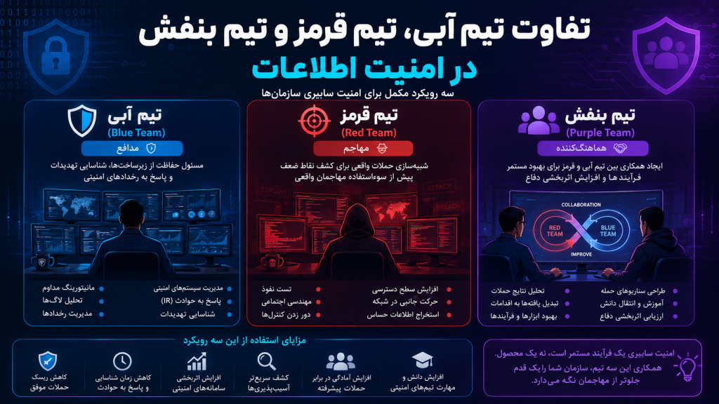 تفاوت تیم آبی، تیم قرمز